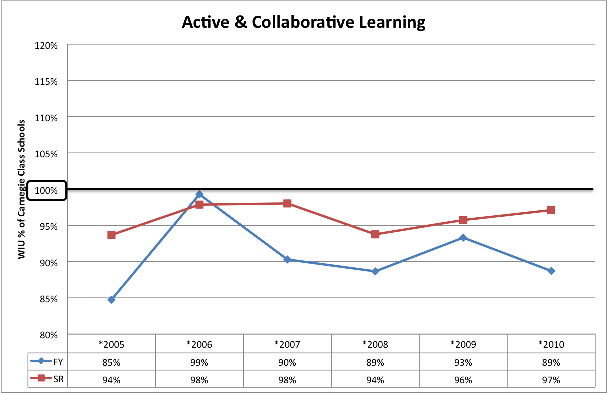 graph of 2010 Active & Collaborative Learning