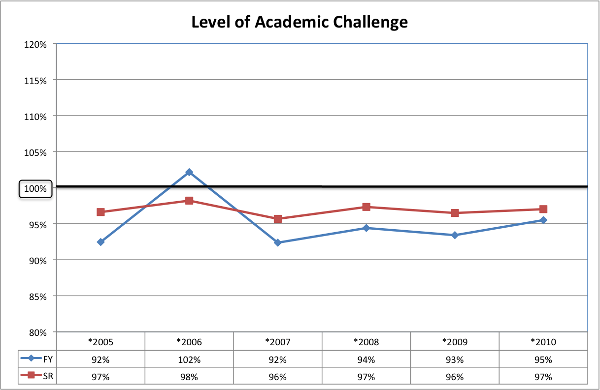 graph of 2010 Level of Academic Challenge