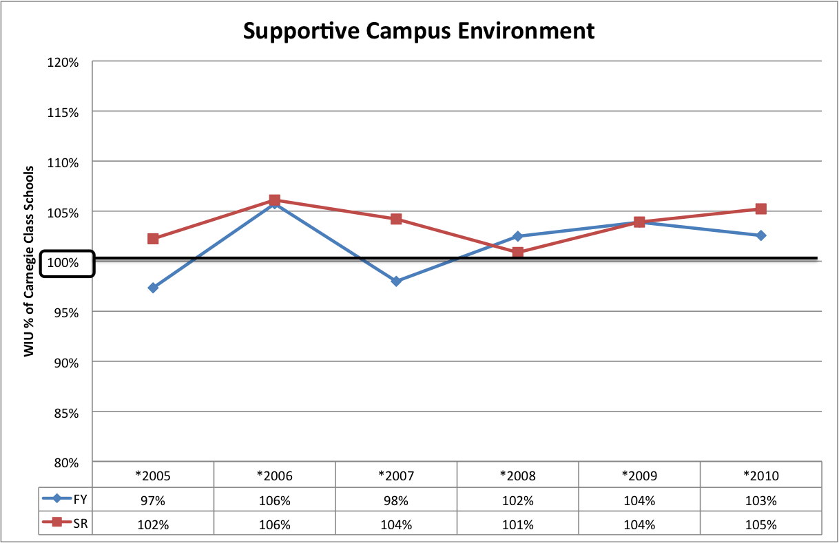 graph of 2010 Supportive Campus Environment
