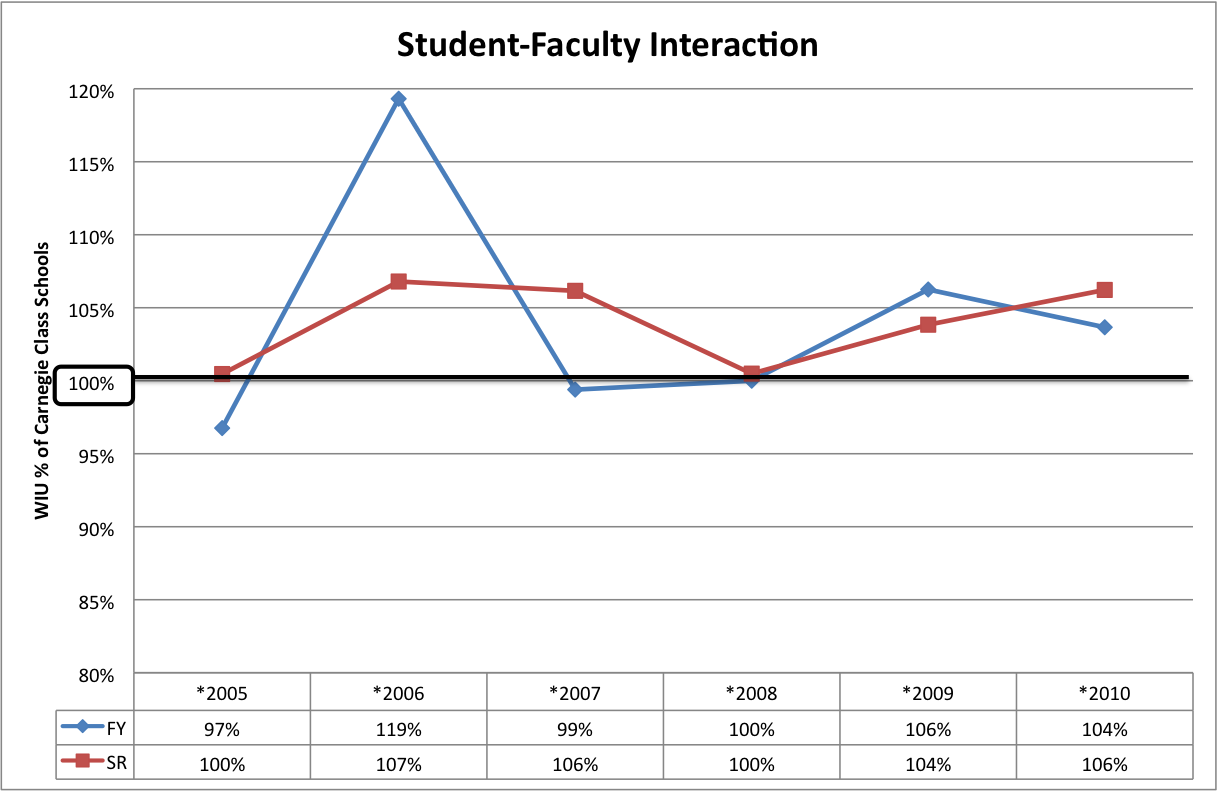 graph of 2010 Student-Faculty Interaction