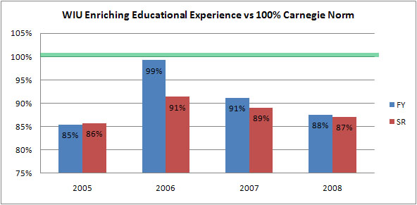graph of 2008 NSSE Enriching Educational Experience