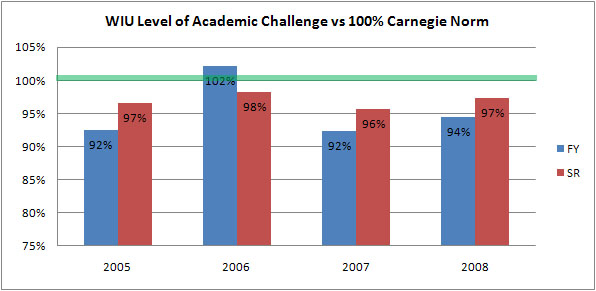 graph of 2008 NSSE Level of Academic Challenge