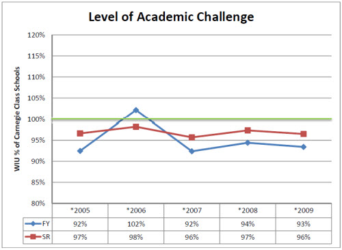 graph NSSE 2009 Level of Academic Challenge