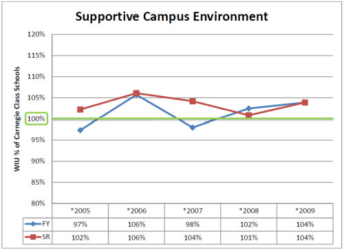 graph NSSE 2009 Supporting Campus Environment
