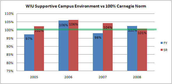 graph of 2008 NSSE Supportive Campus Environment