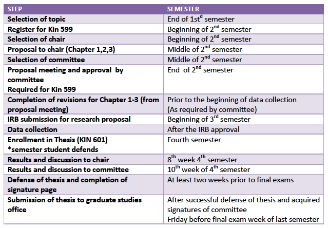 Recommended Thesis Time Table