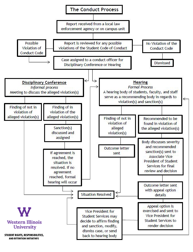 WIU Conduct Flow Chart
