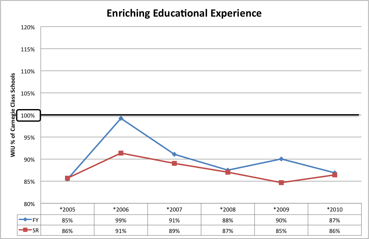 graph of 2010 Enriching Educational Experience
