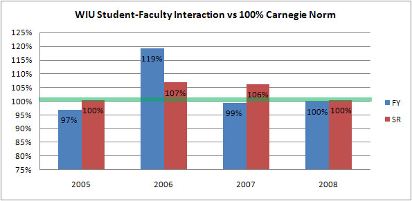 graph of 2008 NSSE Student-Faculty Interaction