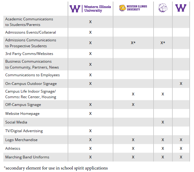 table showing proper usage of different logos