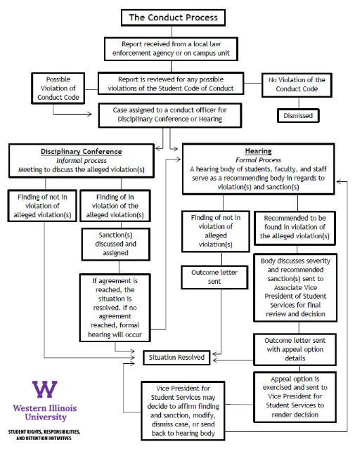 the conduct process